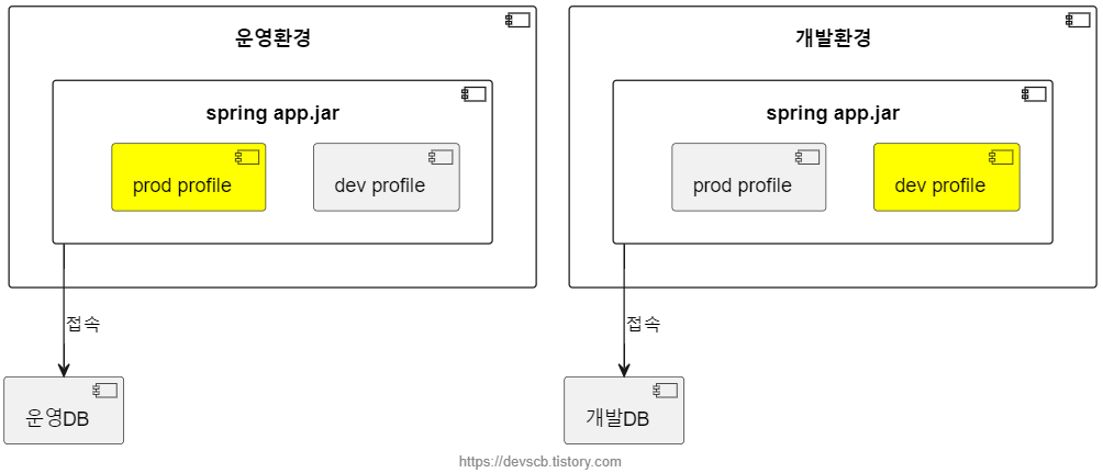 spring-profile